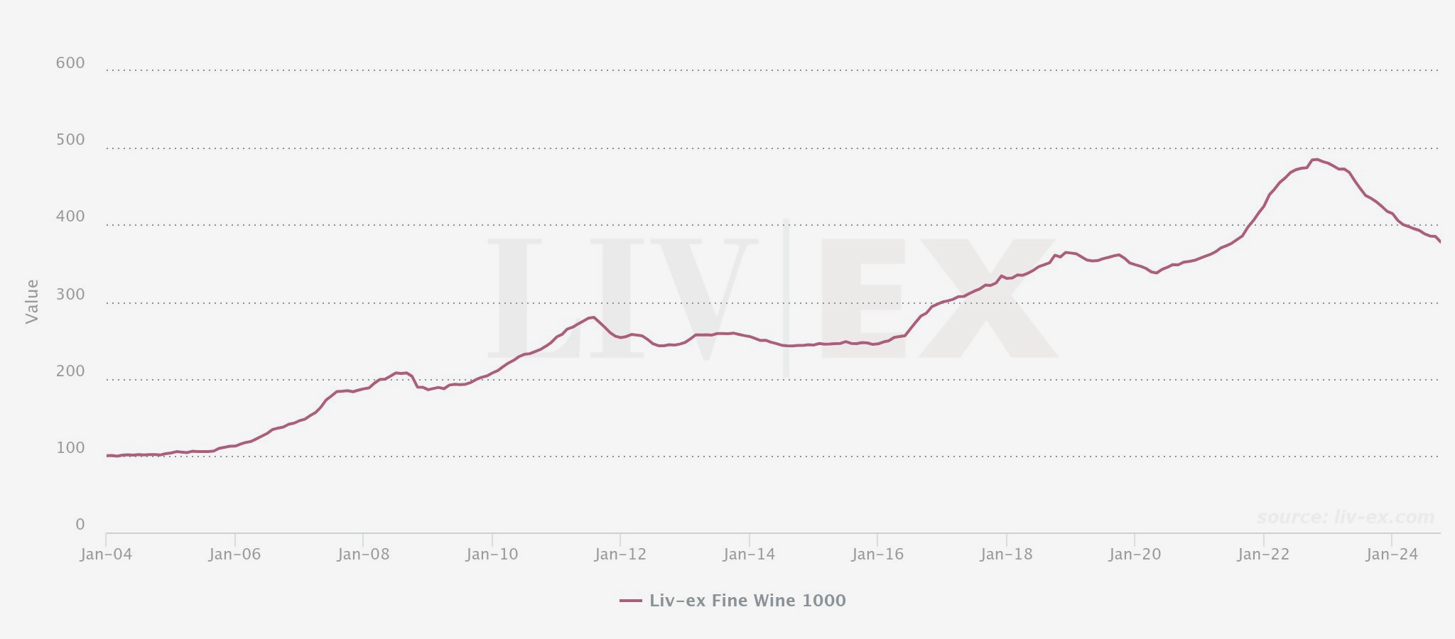 Liv-ex Fine Wine 1000 Chart